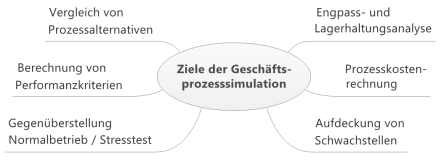 Ziele der Simulation aus Joschko (2014)